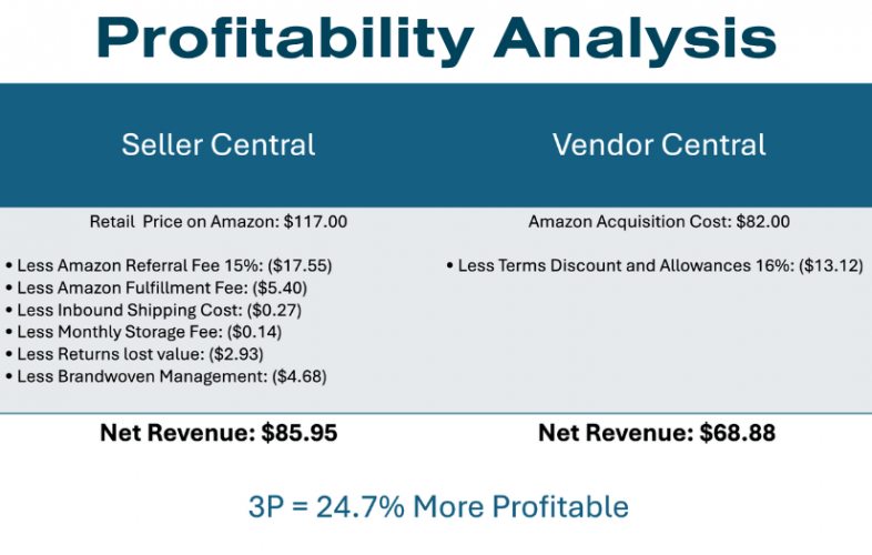 Midland Radio Transitions from Vendor to Seller Central Resulting in 64.4% Net Revenue Increase
