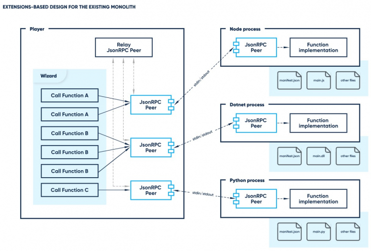 RPA platform legacy modernization
