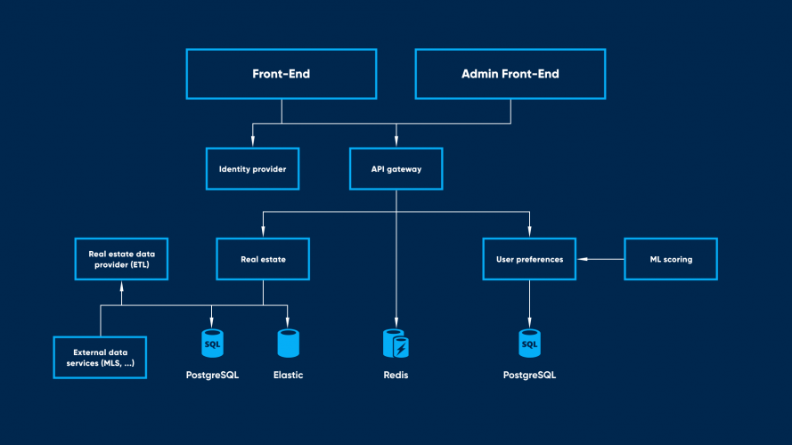 AI enabled real estate marketplace