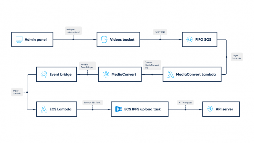 Designing custom NFT marketplace
