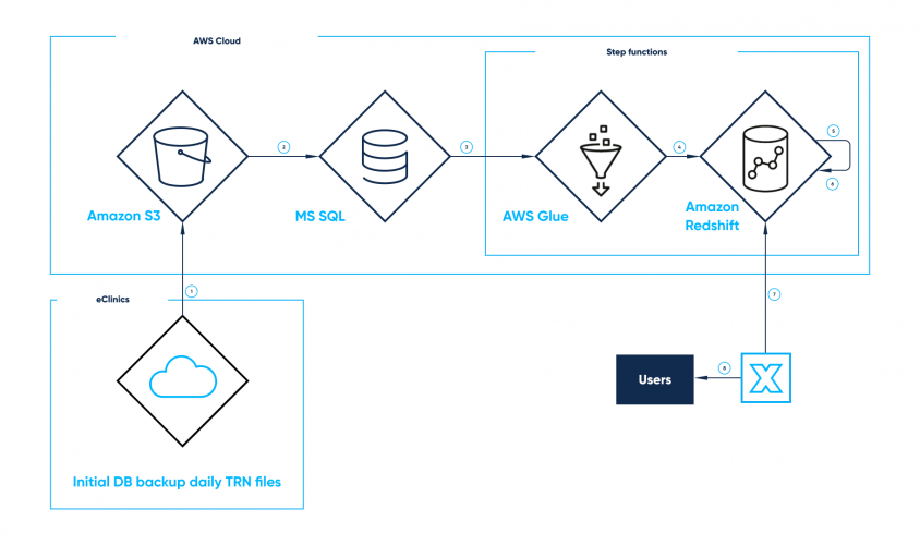 Cloud-based data warehouse for fertility clinics