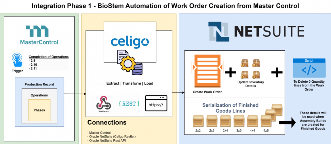 BioStem Technologies - NetSuite Integration