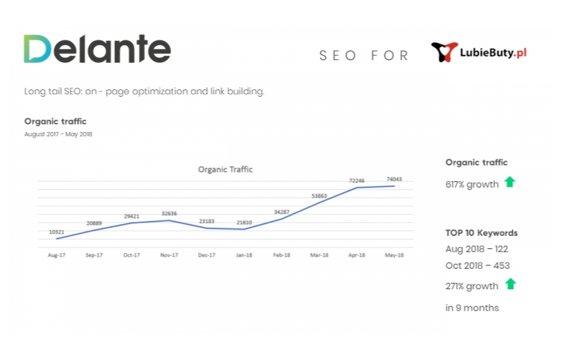 SEO for LubieButy