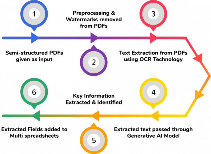 ML enabled Financial Analysis Westen compor for Data Insights