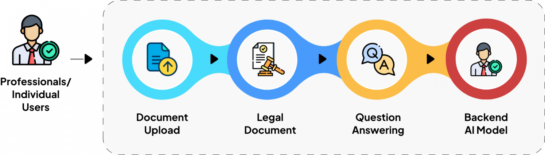  Legal Documents Analysis using Generative AI