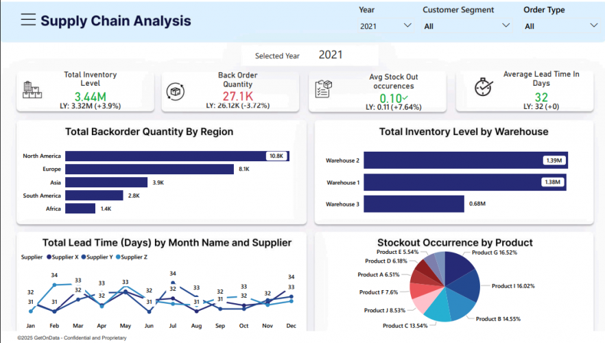 Smart Supply Chain Dashboard – Turning Logistics Complexity into Clarity