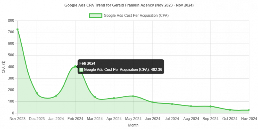 How a Texas Liquor License Agency Reduced Cost per Acquisition (CPA) by 72% with PPC Ads Management