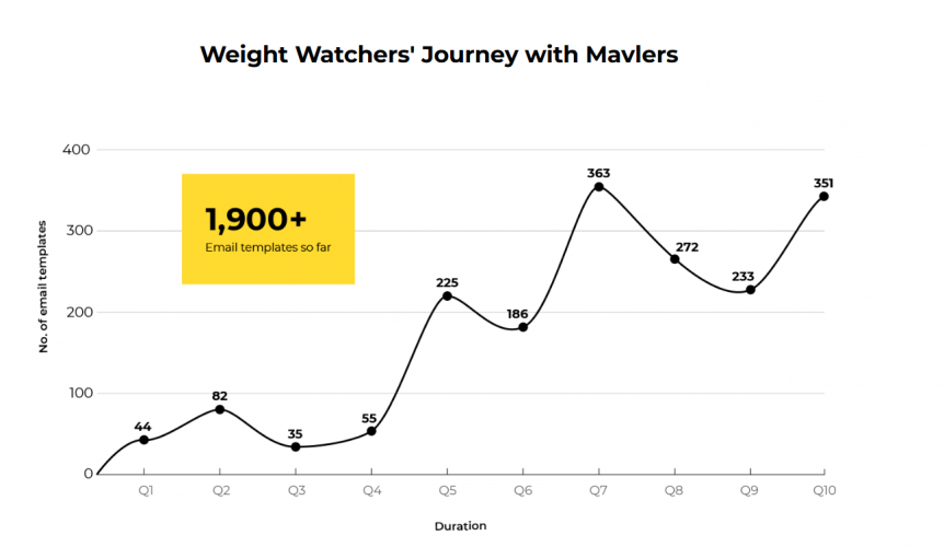 How Mavlers dedicated cross-functional team managed everything from Email campaigns to ESP migration