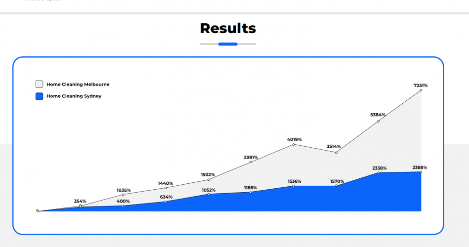 How Mavlers’ expert SEO team increased Airtasker’s traffic by 7251% in 10 months