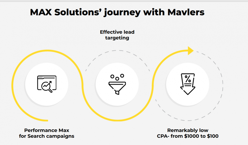 How Mavlers’ tailored solution helped MAX Solutions reduce their campaign CPA from $1000 to $100