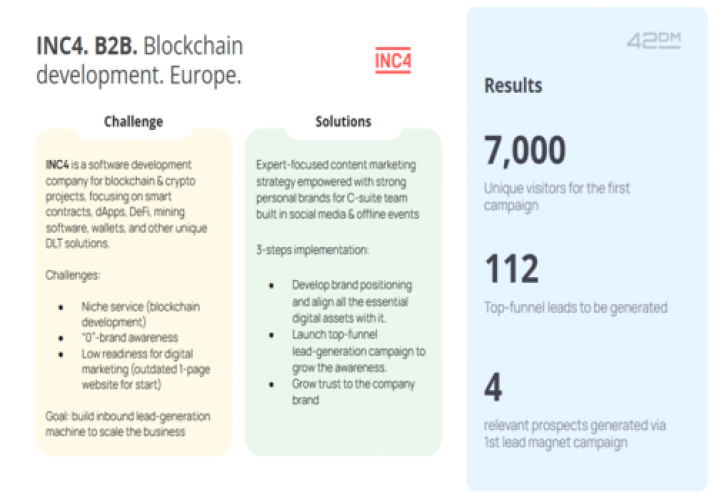 INC4. B2B. Blockchain development. Europe.
