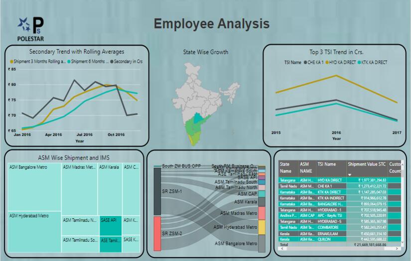 Sales Analytics - Power BI