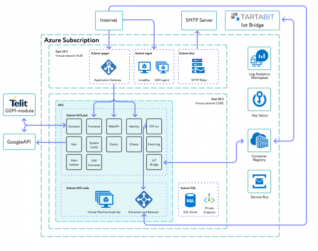 Breach Detection System for Shipping Containers