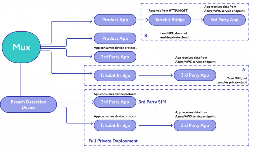 Simplified Deployment of Shipping Container Monitoring Product