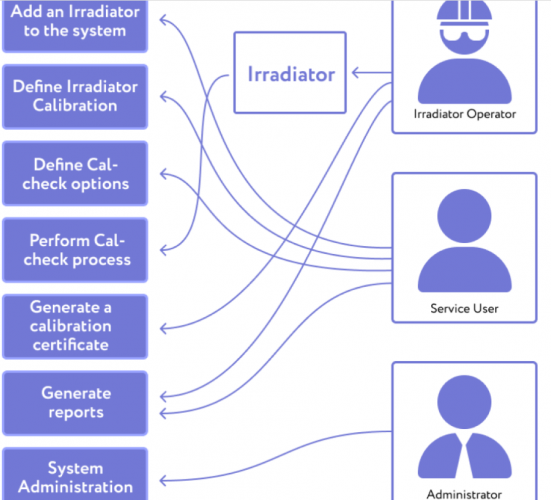 Dosimeters Calibration Check System