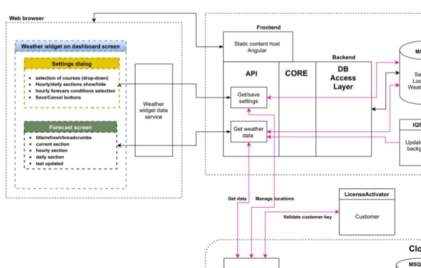 Weather Widget System Architecture Design