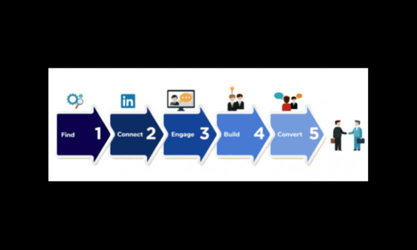 Linkedin Process
