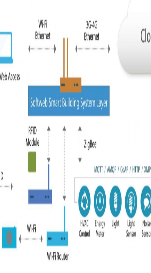Developing Building Automation Applications using IoT for a Commercial Building