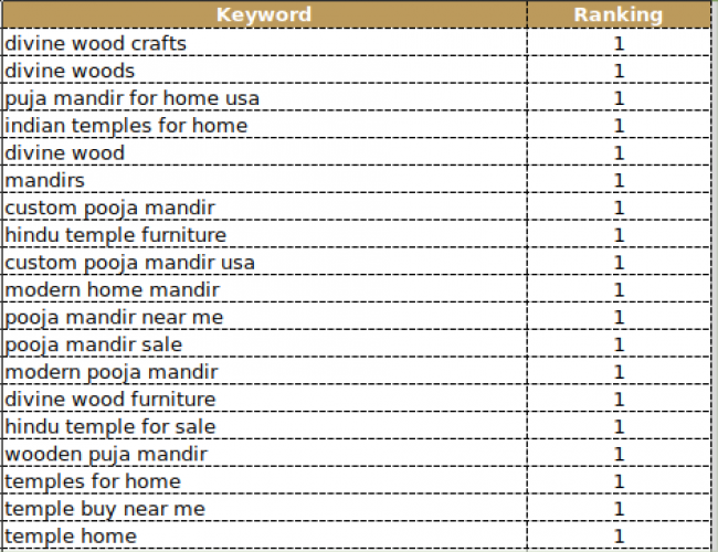 Boosted Divine Wood N Crafts to #1 on Google